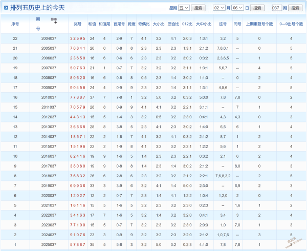 双色球,期蓝球走势,解析,500彩票网官方,500万网彩票,500彩票,500万彩票网