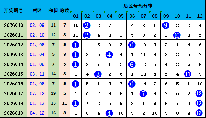 大乐透第,期坚哥深度,分析推荐,500彩票网官方,500万网彩票,500彩票,500万彩票网