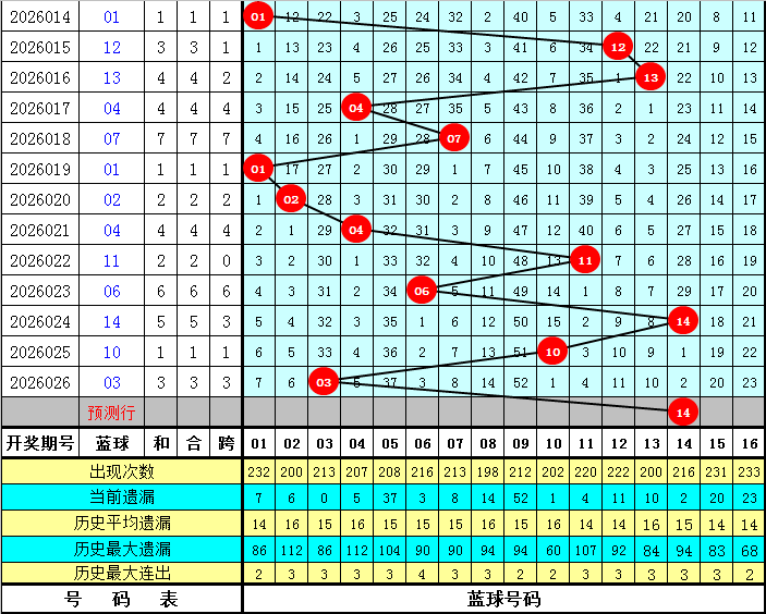 大乐透第,期坚哥深度,分析推荐,500彩票网官方,500万网彩票,500彩票,500万彩票网