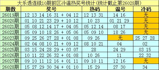 期大乐透期,号解析,专家质合推,500彩票网官方,500万网彩票,500彩票,500万彩票网